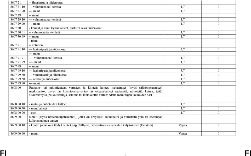 osat 3,7 0 --- muut 8607 91 91 ---- valurautaa tai -terästä 1,7 0 8607 91 99 ---- muut 1,7 0 8607 99 -- muut 8607 99 10 --- laakeripesät ja niiden osat 3,7 0 8607 99 30 --- vaununkorit ja niiden osat