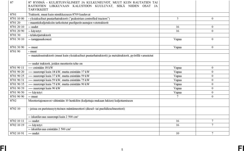 käytetyt 16 0 8701 30 - telaketjutraktorit 8701 30 10 -- tamppauskoneet Vapaa 0 8701 30 90 -- muut Vapaa 0 8701 90 - muut -- maataloustraktorit (muut kuin yksiakseliset puutarhatraktorit) ja