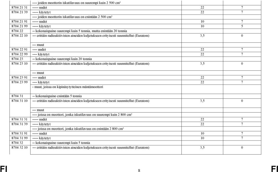 suunnitellut (Euratom) 3,5 0 --- muut 8704 22 91 ---- uudet 22 7 8704 22 99 ---- käytetyt 22 7 8704 23 -- kokonaispaino suurempi kuin 20 tonnia 8704 23 10 --- erittäin radioaktiivisten aineiden