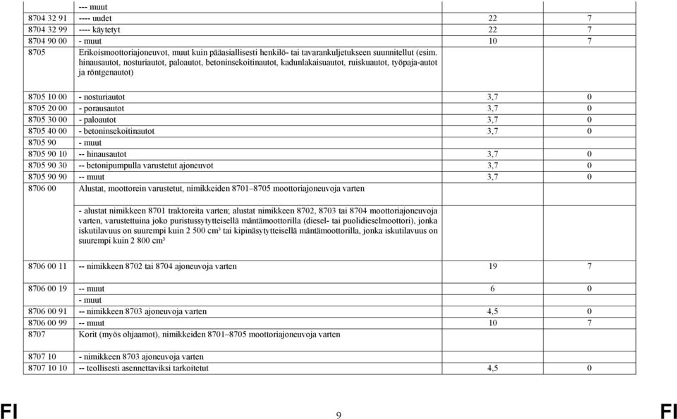 paloautot 3,7 0 8705 40 00 - betoninsekoitinautot 3,7 0 8705 90 - muut 8705 90 10 -- hinausautot 3,7 0 8705 90 30 -- betonipumpulla varustetut ajoneuvot 3,7 0 8705 90 90 -- muut 3,7 0 8706 00