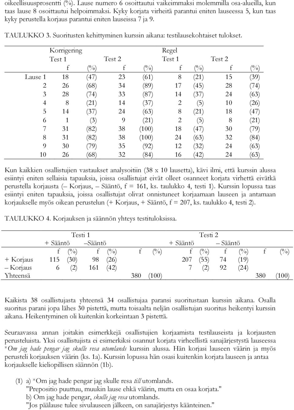 Korrigering Regel Test 1 Test 2 Test 1 Test 2 f (%) f (%) f (%) f (%) Lause 1 18 (47) 23 (61) 8 (21) 15 (39) 2 26 (68) 34 (89) 17 (45) 28 (74) 3 28 (74) 33 (87) 14 (37) 24 (63) 4 8 (21) 14 (37) 2 (5)