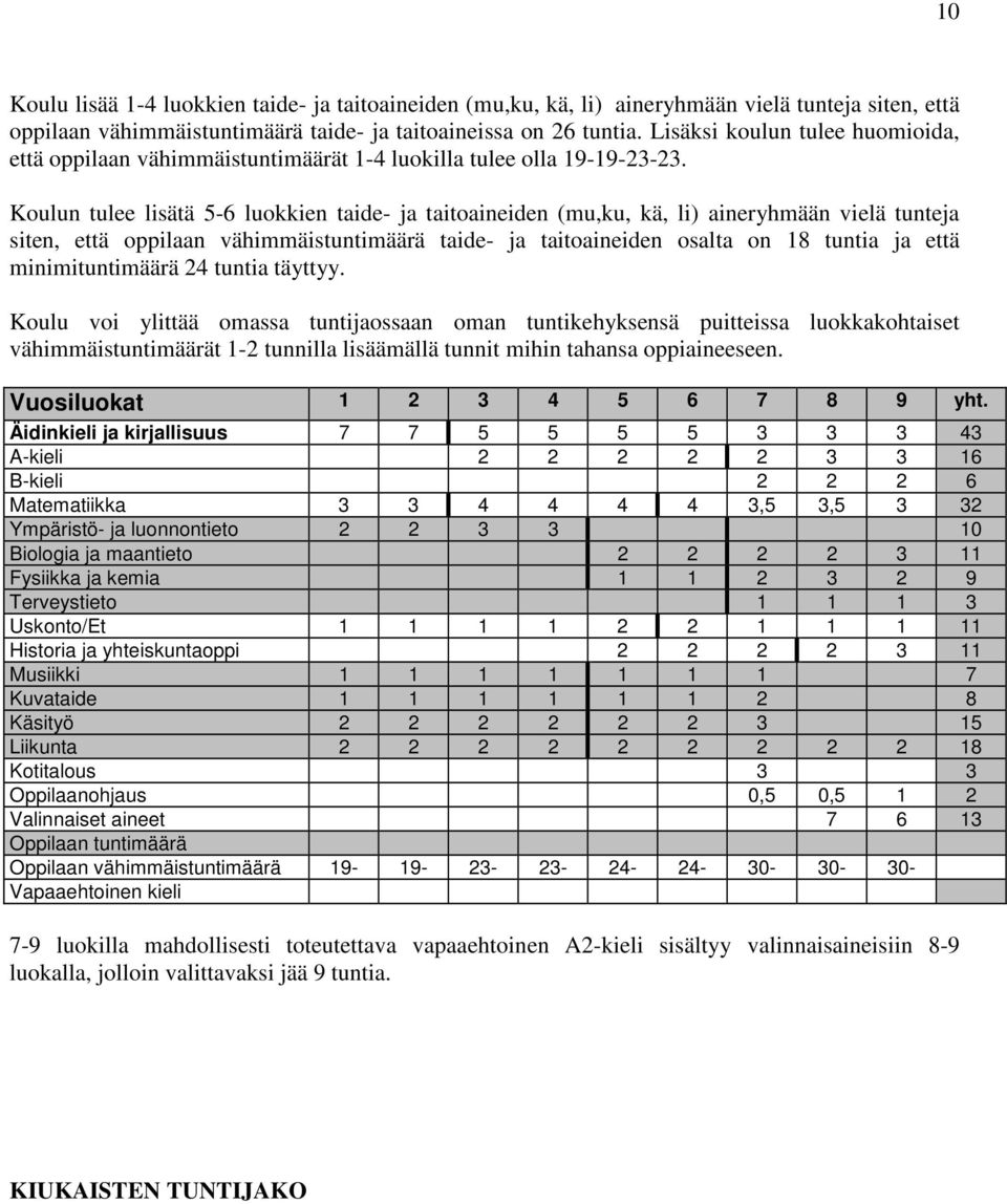 Koulun tulee lisätä 5-6 luokkien taide- ja taitoaineiden (mu,ku, kä, li) aineryhmään vielä tunteja siten, että oppilaan vähimmäistuntimäärä taide- ja taitoaineiden osalta on 18 tuntia ja että