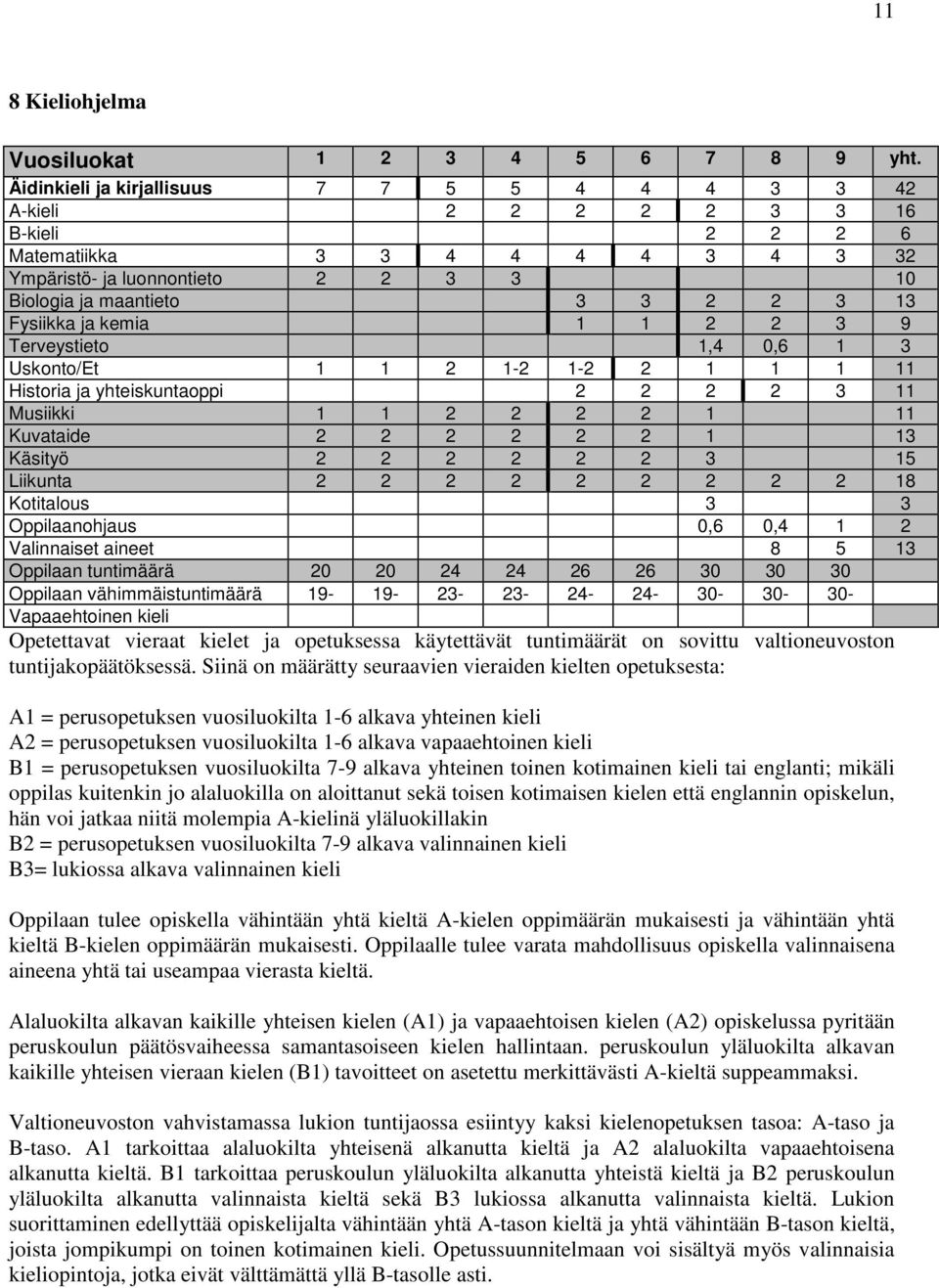 Fysiikka ja kemia 1 1 2 2 3 9 Terveystieto 1,4 0,6 1 3 Uskonto/Et 1 1 2 1-2 1-2 2 1 1 1 11 Historia ja yhteiskuntaoppi 2 2 2 2 3 11 Musiikki 1 1 2 2 2 2 1 11 Kuvataide 2 2 2 2 2 2 1 13 Käsityö 2 2 2