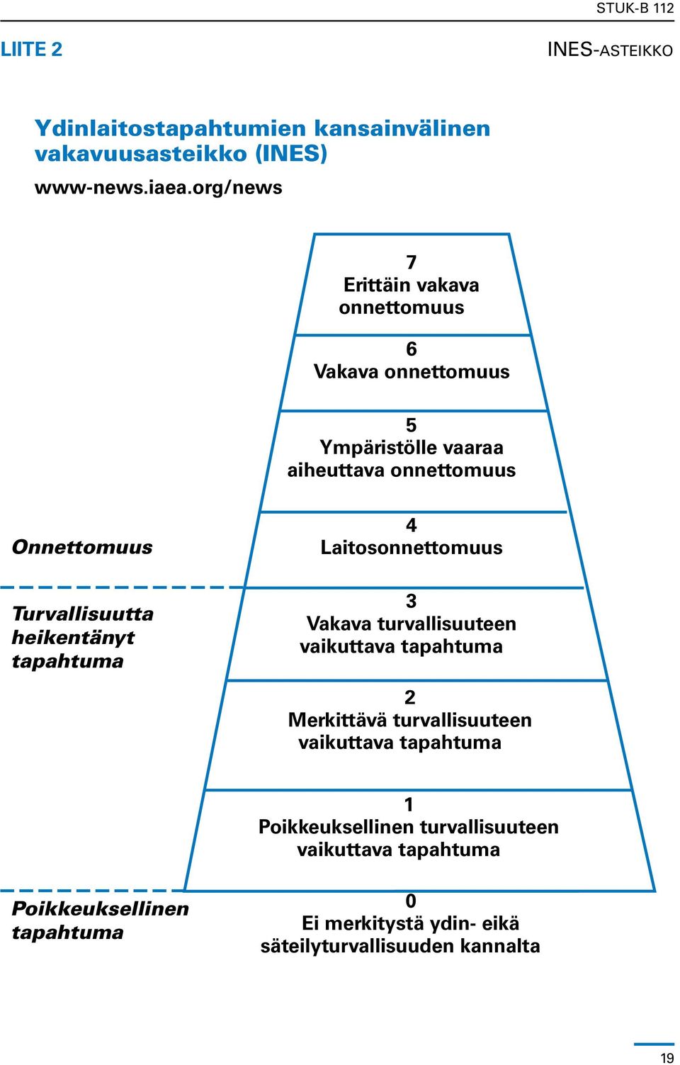 Turvallisuutta heikentänyt tapahtuma 4 Laitosonnettomuus 3 Vakava turvallisuuteen vaikuttava tapahtuma 2 Merkittävä