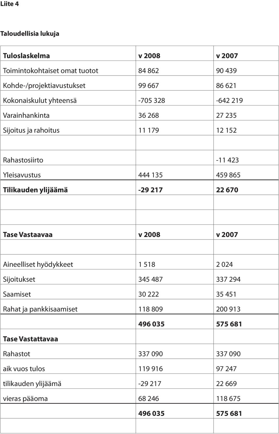 670 Tase Vastaavaa v 2008 v 2007 Aineelliset hyödykkeet 1 518 2 024 Sijoitukset 345 487 337 294 Saamiset 30 222 35 451 Rahat ja pankkisaamiset 118 809 200 913 496