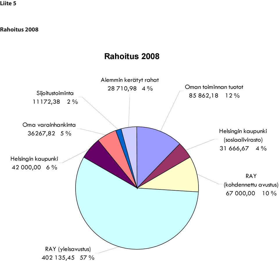 36267,82 5 % Helsingin kaupunki 42 000,00 6 % Helsingin kaupunki (sosiaalivirasto)