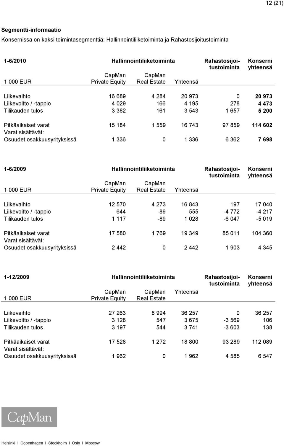 Pitkäaikaiset varat 15 184 1 559 16 743 97 859 114 602 Varat sisältävät: Osuudet osakkuusyrityksissä 1 336 0 1 336 6 362 7 698 1-6/2009 Hallinnointiliiketoiminta Rahastosijoitustoiminta CapMan CapMan