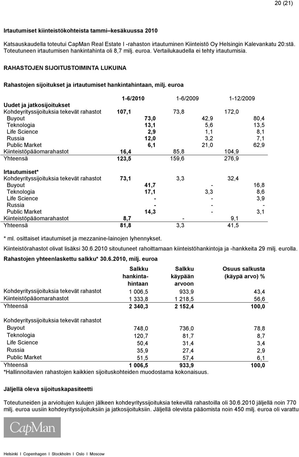 euroa 1-6/2010 1-6/2009 1-12/2009 Uudet ja jatkosijoitukset Kohdeyrityssijoituksia tekevät rahastot 107,1 73,8 172,0 Buyout 73,0 42,9 80,4 Teknologia 13,1 5,6 13,5 Life Science 2,9 1,1 8,1 Russia