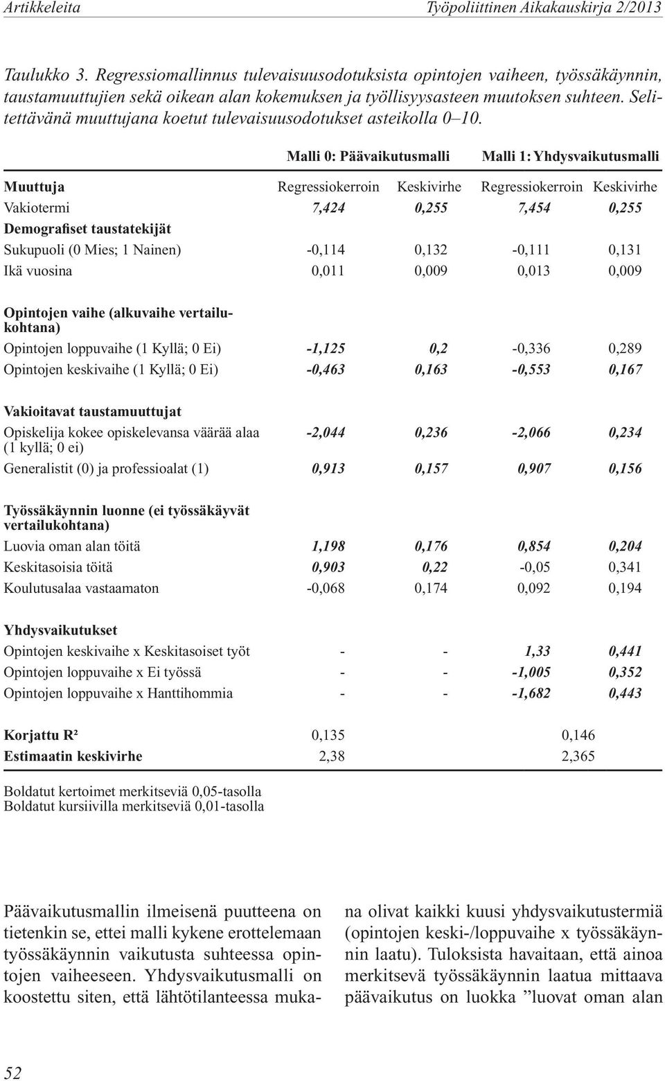 Malli 0: Päävaikutusmalli Malli 1: Yhdysvaikutusmalli Muuttuja Regressiokerroin Keskivirhe Regressiokerroin Keskivirhe Vakiotermi 7,424 0,255 7,454 0,255 Demografiset taustatekijät Sukupuoli (0 Mies;