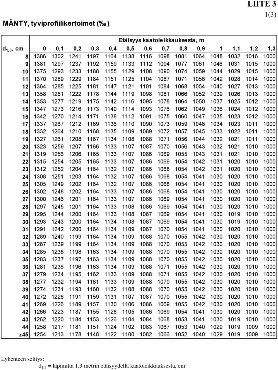 108 1014 1000 1 1364 185 15 1181 1147 111 1101 1084 1068 1054 1040 107 1013 1000 13 1358 181 1 1178 1144 1119 1098 1081 1066 105 1039 106 1013 1000 14 1353 177 119 1175 114 1116 1095 1078 1064 1050