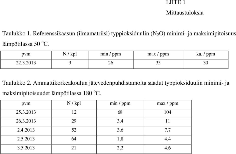 pvm N / kpl min / ppm max / ppm ka. / ppm 22.3.2013 9 26 35 30 Taulukko 2.