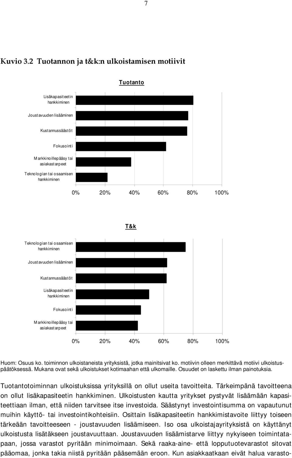 osaamisen hankkiminen 0% 20% 40% 60% 80% 100% T&k Teknolo gian t ai osaamisen hankkiminen Joust avuuden lisääminen Kust annussääst ö t Lisäkapasiteetin hankkiminen Fokusointi M arkkinoillepääsy tai