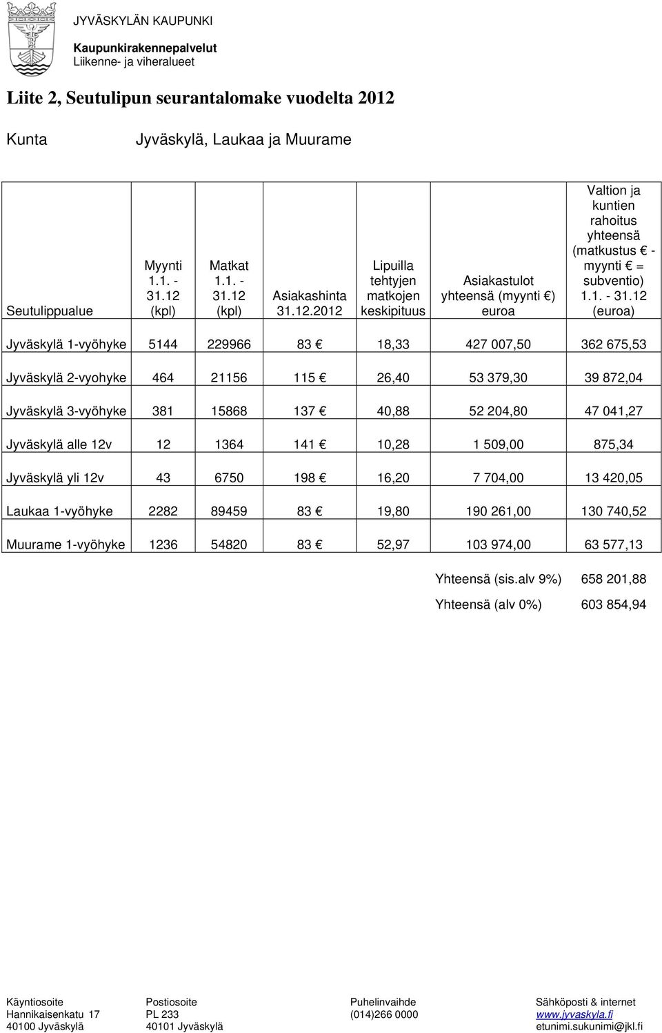 (kpl) Matkat 1.1. - 31.12 (kpl) Asiakashinta 31.12.2012 Lipuilla tehtyjen matkojen keskipituus Asiakastulot yhteensä (myynti ) euroa Valtion ja kuntien rahoitus yhteensä (matkustus - myynti = subventio) 1.