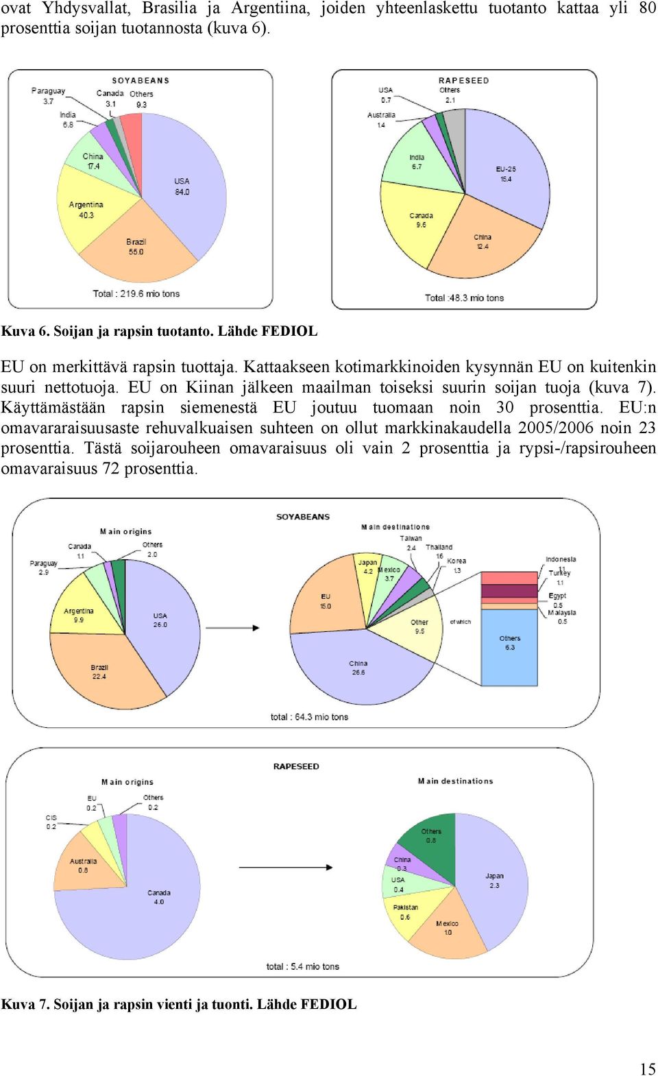 EU on Kiinan jälkeen maailman toiseksi suurin soijan tuoja (kuva 7). Käyttämästään rapsin siemenestä EU joutuu tuomaan noin 30 prosenttia.