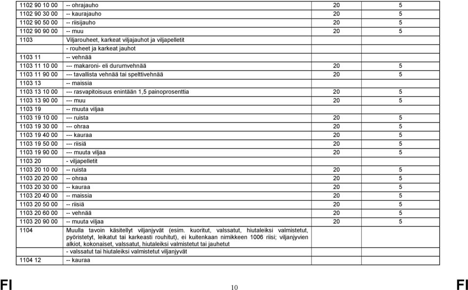 enintään 1,5 painoprosenttia 20 5 1103 13 90 00 --- muu 20 5 1103 19 -- muuta viljaa 1103 19 10 00 --- ruista 20 5 1103 19 30 00 --- ohraa 20 5 1103 19 40 00 --- kauraa 20 5 1103 19 50 00 --- riisiä