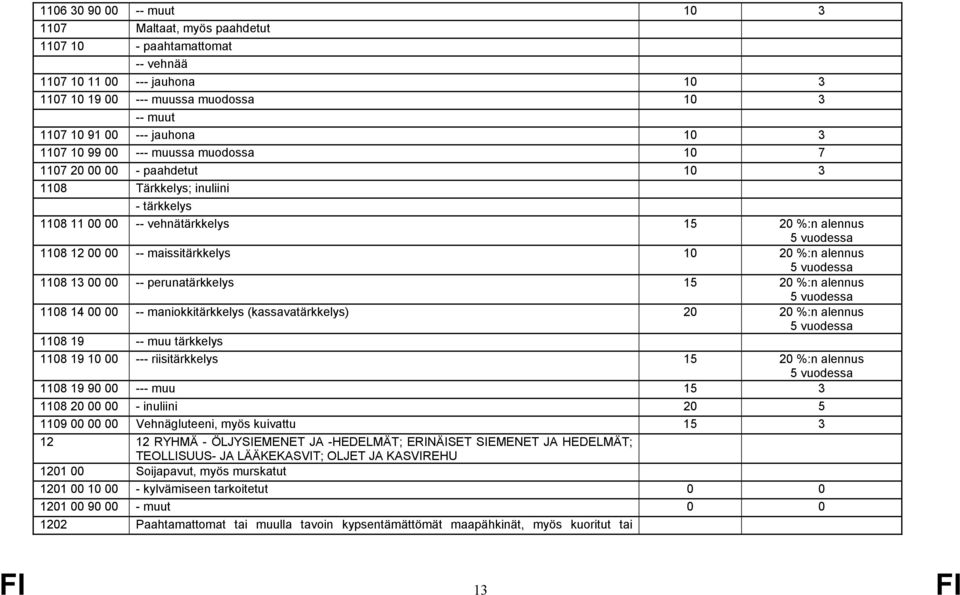 alennus 1108 13 00 00 -- perunatärkkelys 15 20 %:n alennus 1108 14 00 00 -- maniokkitärkkelys (kassavatärkkelys) 20 20 %:n alennus 1108 19 -- muu tärkkelys 1108 19 10 00 --- riisitärkkelys 15 20 %:n