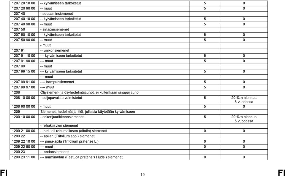 00 --- kylvämiseen tarkoitetut 5 0 --- muut 1207 99 91 00 ---- hampunsiemenet 5 0 1207 99 97 00 ---- muut 5 0 1208 Öljysiemen- ja öljyhedelmäjauhot, ei kuitenkaan sinappijauho 1208 10 00 00 -