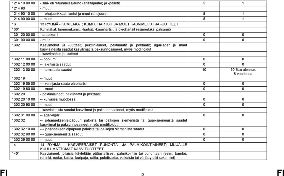 0 0 1302 Kasvimehut ja -uutteet; pektiiniaineet, pektinaatit ja pektaatit; agar-agar ja muut kasviaineista saadut kasvilimat ja paksunnosaineet, myös modifioidut - kasvimehut ja -uutteet 1302 11 00