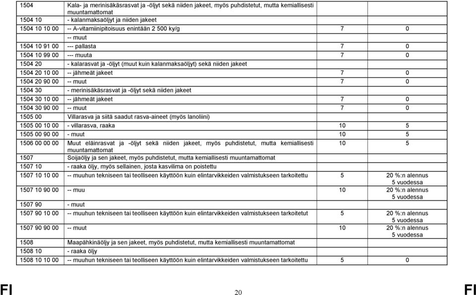 jakeet 7 0 1504 20 90 00 -- muut 7 0 1504 30 - merinisäkäsrasvat ja -öljyt sekä niiden jakeet 1504 30 10 00 -- jähmeät jakeet 7 0 1504 30 90 00 -- muut 7 0 1505 00 Villarasva ja siitä saadut