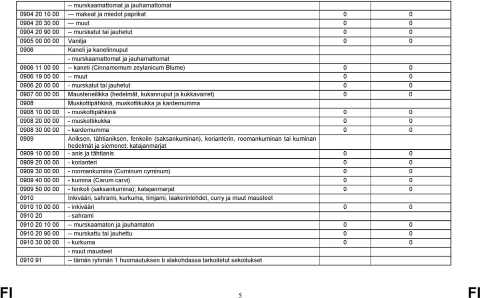 Mausteneilikka (hedelmät, kukannuput ja kukkavarret) 0 0 0908 Muskottipähkinä, muskottikukka ja kardemumma 0908 10 00 00 - muskottipähkinä 0 0 0908 20 00 00 - muskottikukka 0 0 0908 30 00 00 -