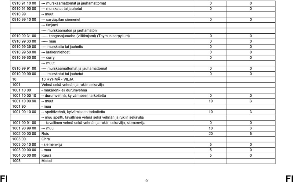 99 60 00 --- curry 0 0 --- muut 0910 99 91 00 ---- murskaamattomat ja jauhamattomat 0 0 0910 99 99 00 ---- murskatut tai jauhetut 0 0 10 10 RYHMÄ - VILJA 1001 Vehnä sekä vehnän ja rukiin sekavilja