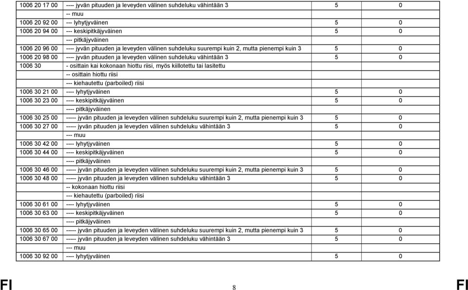 kokonaan hiottu riisi, myös kiillotettu tai lasitettu -- osittain hiottu riisi --- kiehautettu (parboiled) riisi 1006 30 21 00 ---- lyhytjyväinen 5 0 1006 30 23 00 ---- keskipitkäjyväinen 5 0 ----