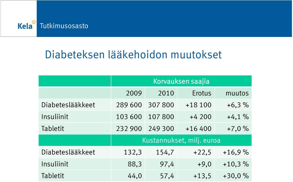 +4,1 % Tabletit 232 900 249 300 +16 400 +7,0 % Kustannukset, milj.