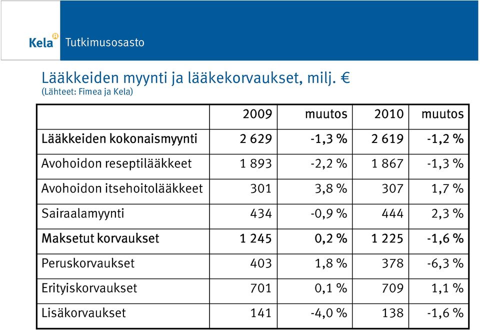 Avohoidon reseptilääkkeet 1 893-2,2 % 1 867-1,3 % Avohoidon itsehoitolääkkeet 301 3,8 % 307 1,7 %