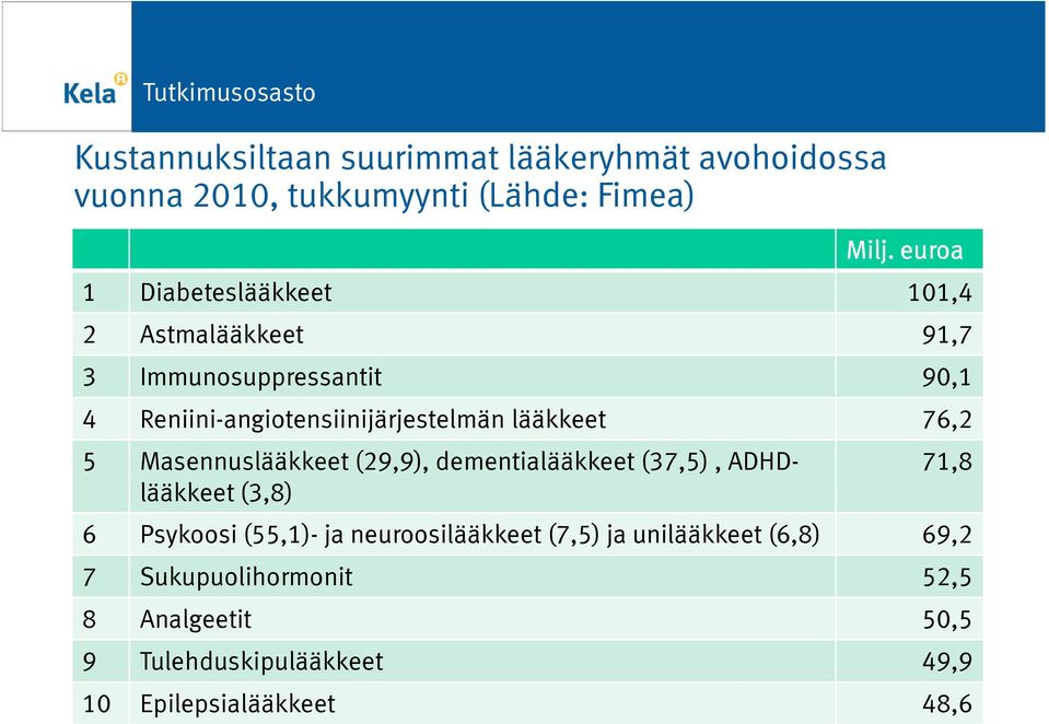 lääkkeet 76,2 5 Masennuslääkkeet (29,9), dementialääkkeet (37,5), ADHDlääkkeet (3,8) 71,8 6 Psykoosi (55,1)- ja