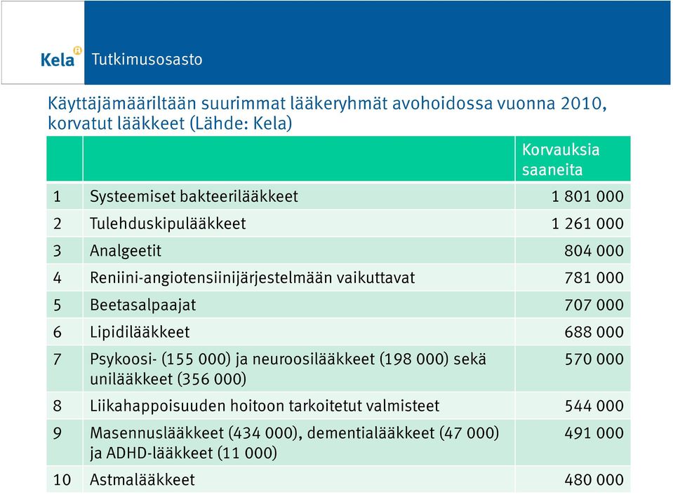 Beetasalpaajat 707 000 6 Lipidilääkkeet 688 000 7 Psykoosi- (155 000) ja neuroosilääkkeet (198 000) sekä unilääkkeet (356 000) 570 000 8