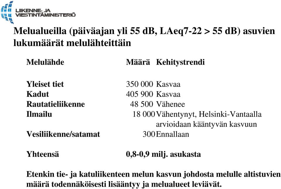 Vähenee 18 000Vähentynyt, Helsinki-Vantaalla arvioidaan kääntyvän kasvuun 300Ennallaan 0,8-0,9 milj.