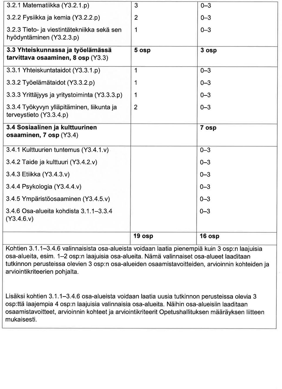 3.4. p) 3.4 Sosilinen j kulttuurinen osminen, 7 osp (Y3.4) 3.4. 1 Kulttuurien tuntemus (Y3.4. 1.v) 3.4.2 T ide j kulttuuri (Y3..2.v) 3.4.3 Etiikk (Y3.4.3.v) 3.4.4 Psykologi (Y3...v) 3.4. 5 Ympäristöosminen (Y3.