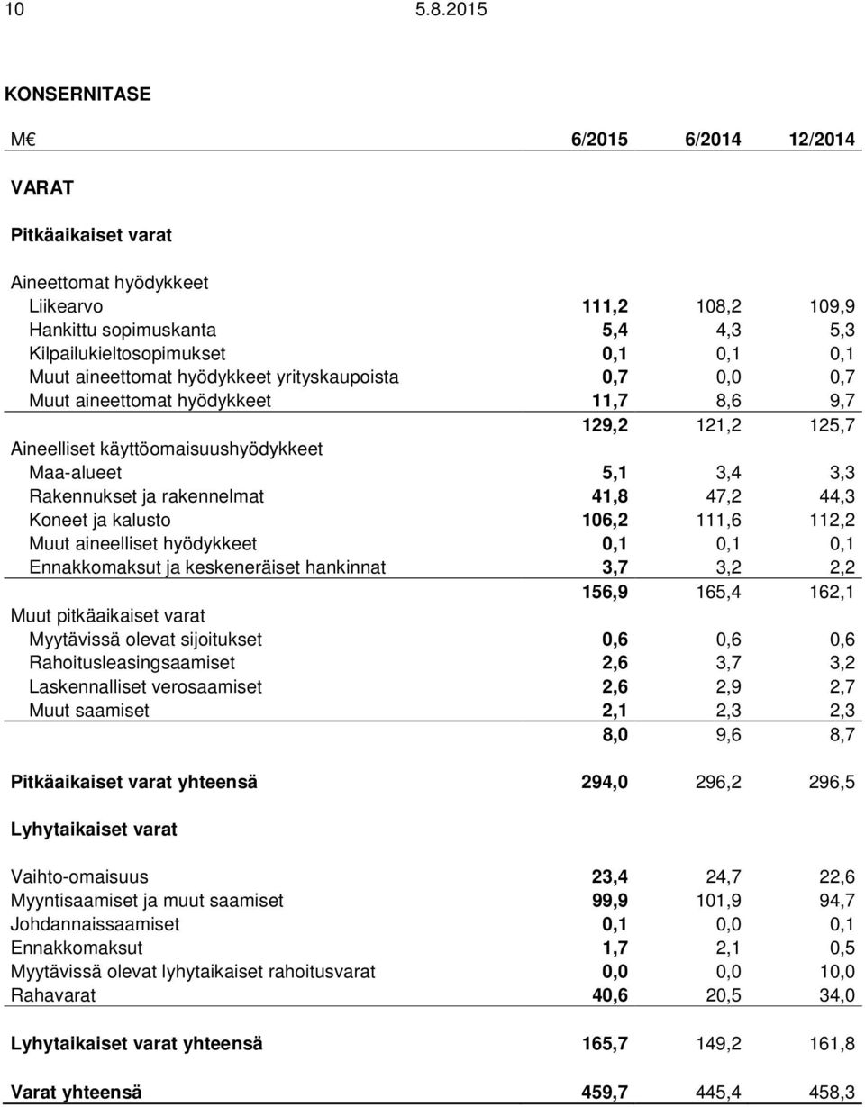 aineettomat hyödykkeet yrityskaupoista 0,7 0,0 0,7 Muut aineettomat hyödykkeet 11,7 8,6 9,7 129,2 121,2 125,7 Aineelliset käyttöomaisuushyödykkeet Maa-alueet 5,1 3,4 3,3 Rakennukset ja rakennelmat