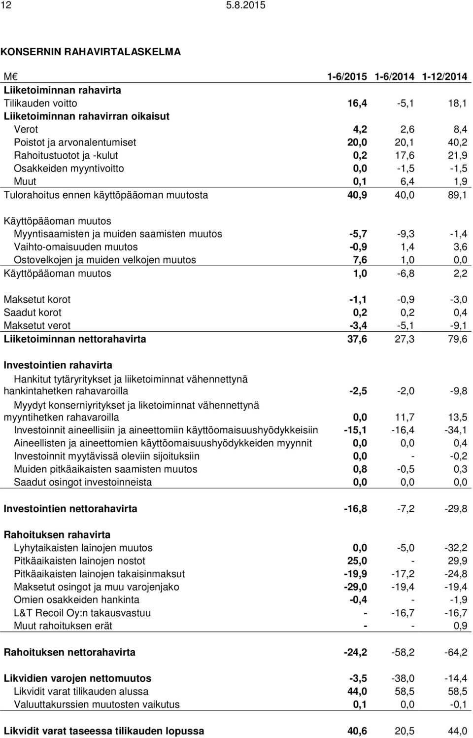 arvonalentumiset 20,0 20,1 40,2 Rahoitustuotot ja -kulut 0,2 17,6 21,9 Osakkeiden myyntivoitto 0,0-1,5-1,5 Muut 0,1 6,4 1,9 Tulorahoitus ennen käyttöpääoman muutosta 40,9 40,0 89,1 Käyttöpääoman