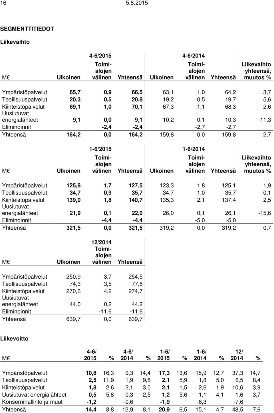 1,0 64,2 3,7 Teollisuuspalvelut 20,3 0,5 20,8 19,2 0,5 19,7 5,6 Kiinteistöpalvelut 69,1 1,0 70,1 67,3 1,1 68,3 2,6 Uusiutuvat energialähteet 9,1 0,0 9,1 10,2 0,1 10,3-11,3 Eliminoinnit