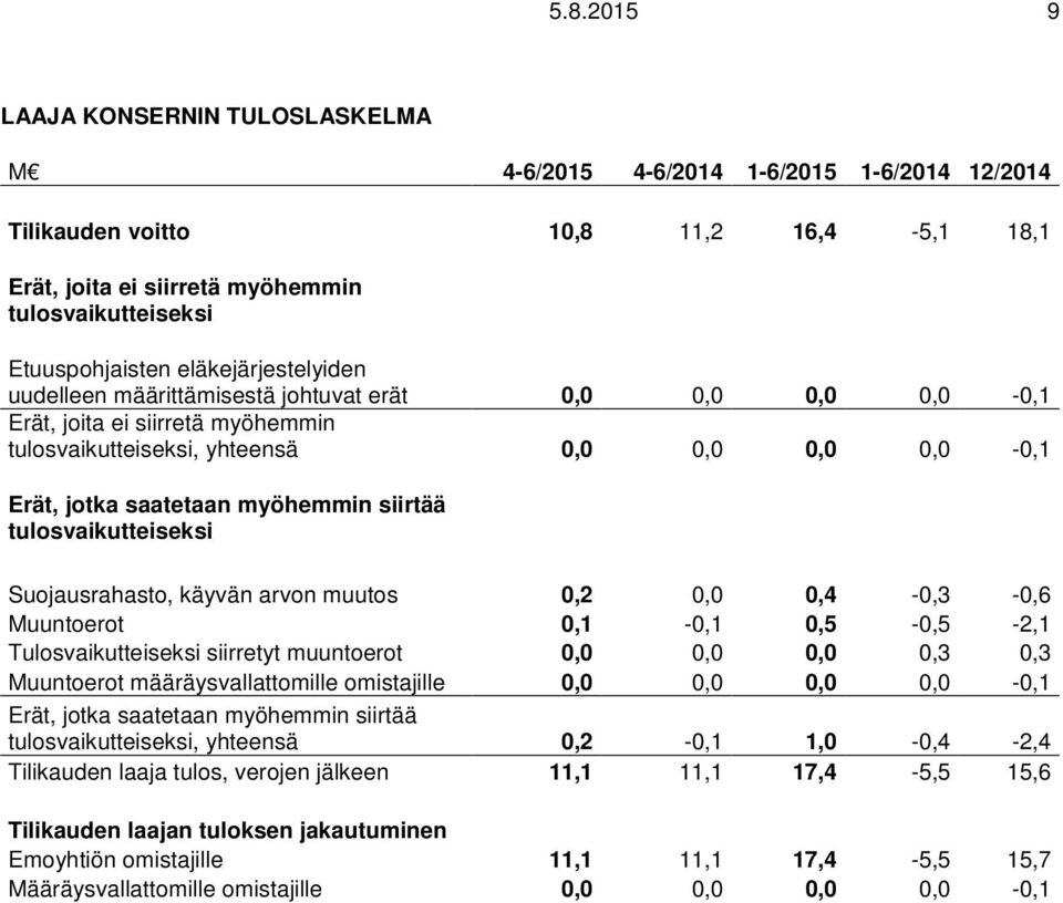 siirtää tulosvaikutteiseksi Suojausrahasto, käyvän arvon muutos 0,2 0,0 0,4-0,3-0,6 Muuntoerot 0,1-0,1 0,5-0,5-2,1 Tulosvaikutteiseksi siirretyt muuntoerot 0,0 0,0 0,0 0,3 0,3 Muuntoerot