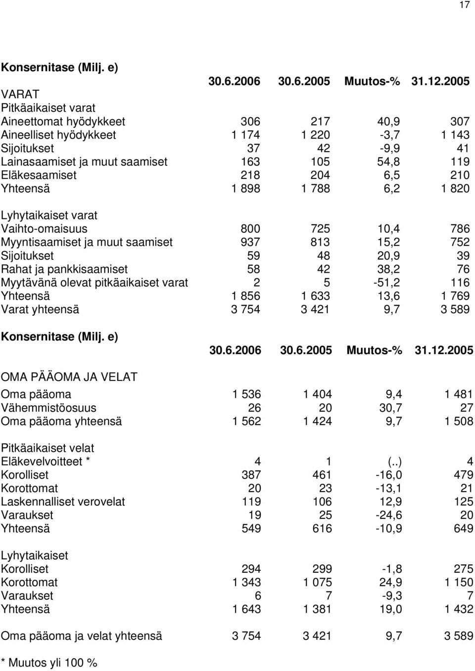 218 204 6,5 210 Yhteensä 1 898 1 788 6,2 1 820 Lyhytaikaiset varat Vaihto-omaisuus 800 725 10,4 786 Myyntisaamiset ja muut saamiset 937 813 15,2 752 Sijoitukset 59 48 20,9 39 Rahat ja pankkisaamiset