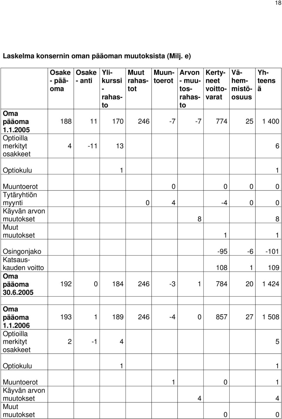 Tytäryhtiön myynti 0 4-4 0 0 Käyvän arvon muutokset 8 8 Muut muutokset 1 1 Osingonjako -95-6 -101 Katsauskauden voitto 108 1 109 Oma pääoma 30.6. 192 0 184 246-3 1 784 20 1 424 Oma pääoma 1.