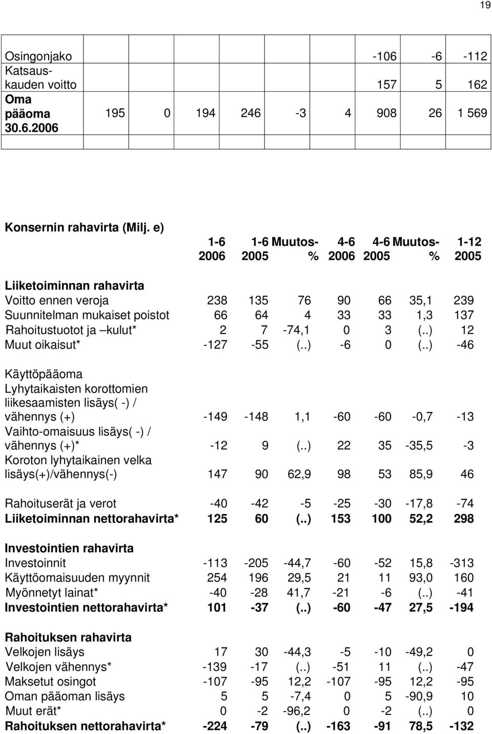 ennen veroja 238 135 76 90 66 35,1 239 Suunnitelman mukaiset poistot 66 64 4 33 33 1,3 137 Rahoitustuotot ja kulut* 2 7-74,1 0 3 (..) 12 Muut oikaisut* -127-55 (..) -6 0 (.