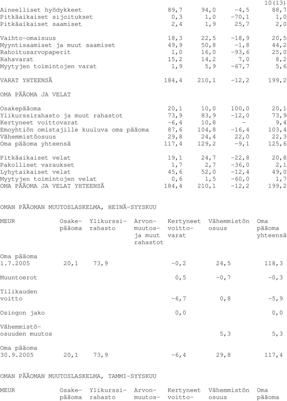 20,1 10,0 100,0 20,1 Ylikurssirahasto ja muut rahastot 73,9 83,9-12,0 73,9 Kertyneet voittovarat -6,4 10,8-9,4 Emoyhtiön omistajille kuuluva oma pääoma 87,6 104,8-16,4 103,4 Vähemmistöosuus 29,8 24,4