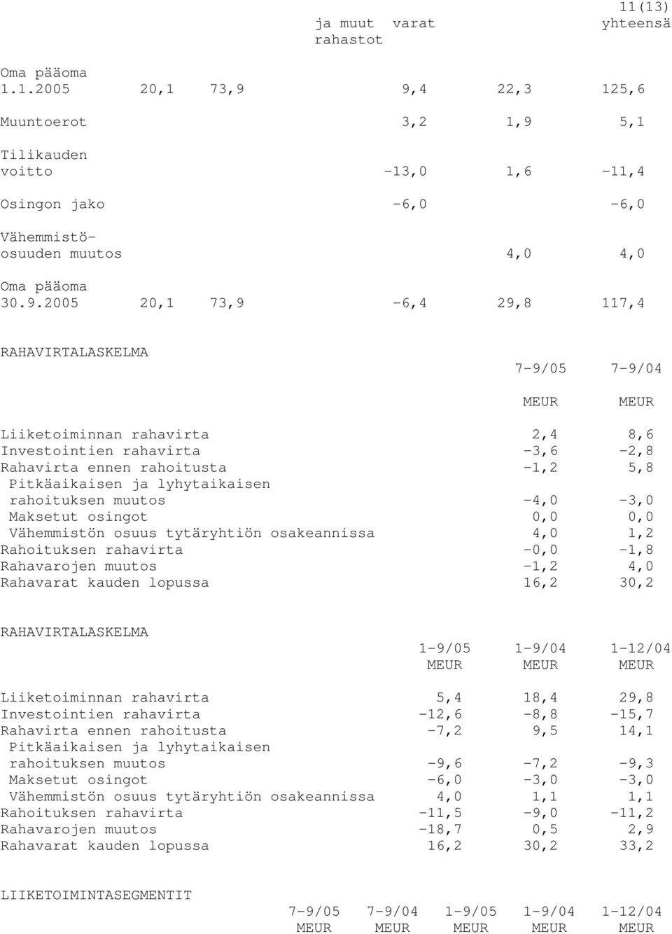 lyhytaikaisen rahoituksen muutos -4,0-3,0 Maksetut osingot 0,0 0,0 Vähemmistön osuus tytäryhtiön osakeannissa 4,0 1,2 Rahoituksen rahavirta -0,0-1,8 Rahavarojen muutos -1,2 4,0 Rahavarat kauden