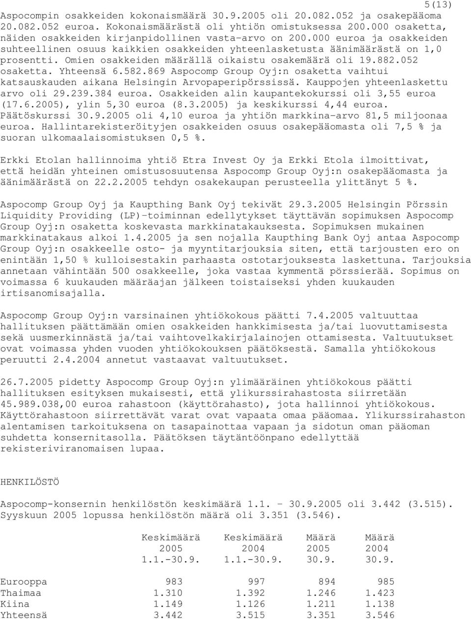 Omien osakkeiden määrällä oikaistu osakemäärä oli 19.882.052 osaketta. Yhteensä 6.582.869 Aspocomp Group Oyj:n osaketta vaihtui katsauskauden aikana Helsingin Arvopaperipörssissä.