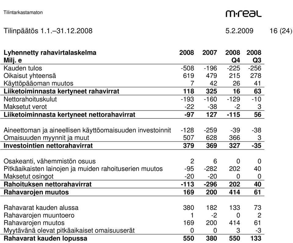 Maksetut verot -22-38 -2 3 Liiketoiminnasta kertyneet nettorahavirrat -97 127-115 56 Aineettoman ja aineellisen käyttöomaisuuden investoinnit -128-259 -39-38 Omaisuuden myynnit ja muut 507 628 366 3