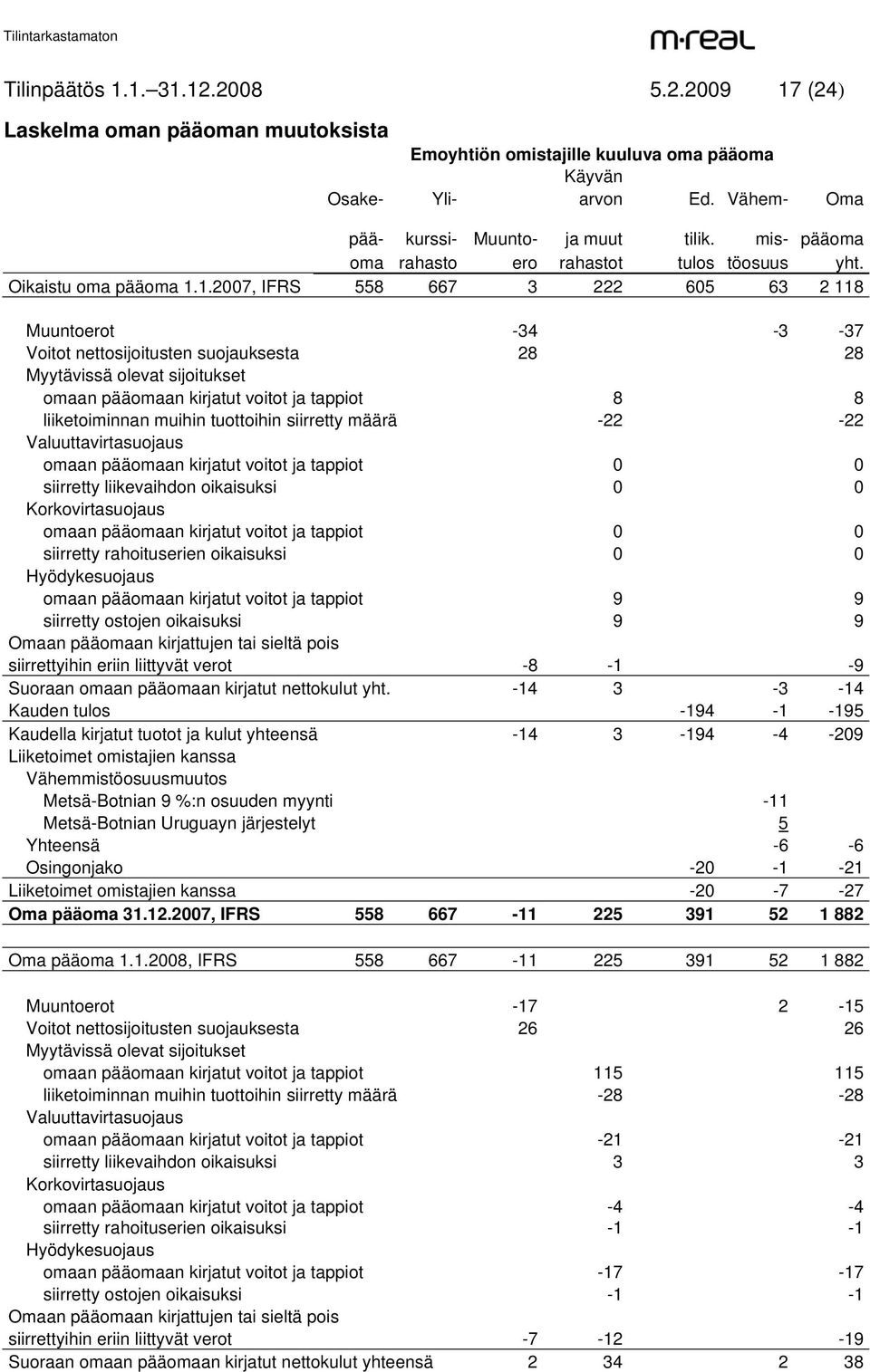 1.2007, IFRS 558 667 3 222 605 63 2 118 Muuntoerot -34-3 -37 Voitot nettosijoitusten suojauksesta 28 28 Myytävissä olevat sijoitukset omaan pääomaan kirjatut voitot ja tappiot 8 8 liiketoiminnan