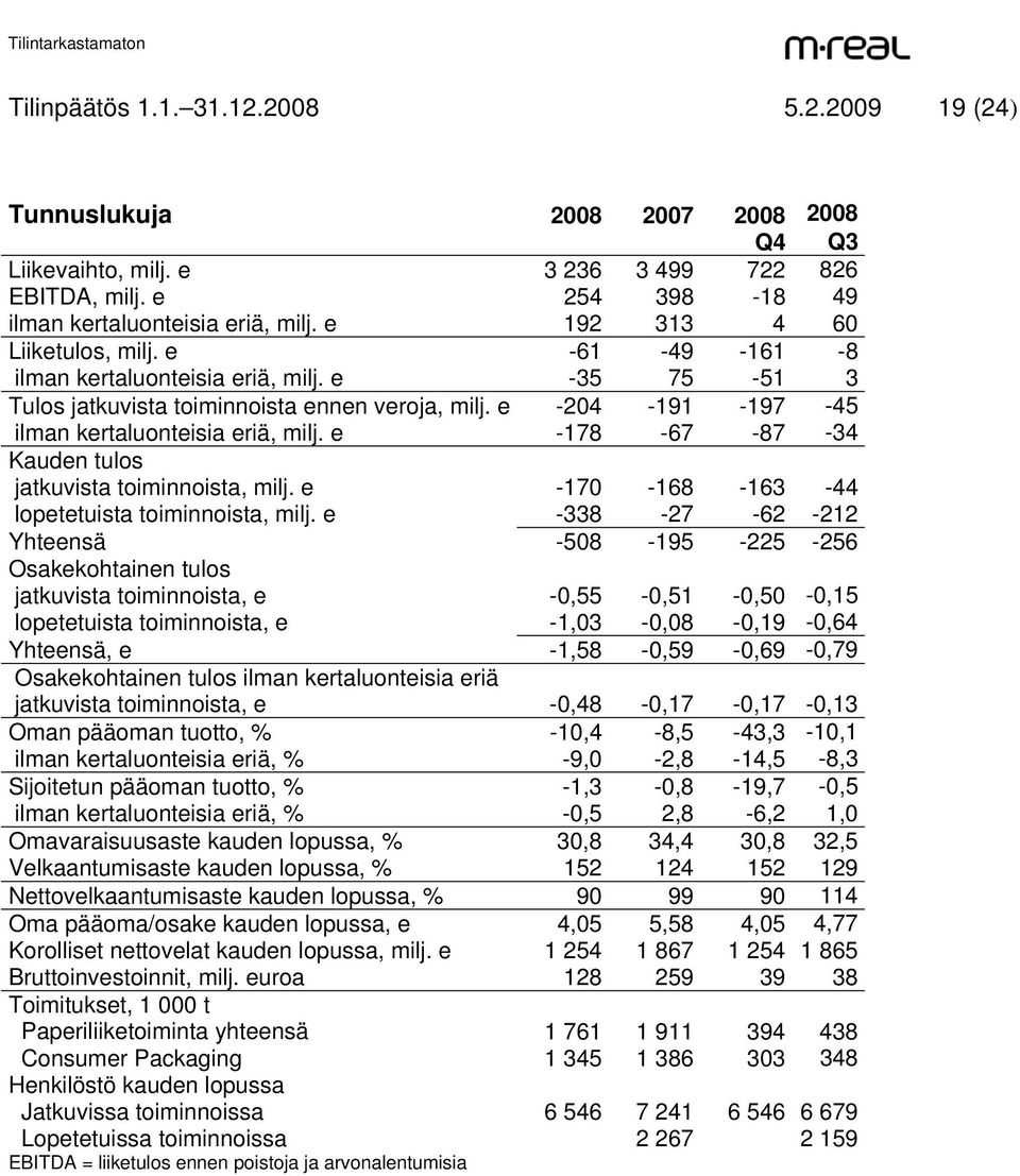 e -178-67 -87-34 Kauden tulos jatkuvista toiminnoista, milj. e -170-168 -163-44 lopetetuista toiminnoista, milj.