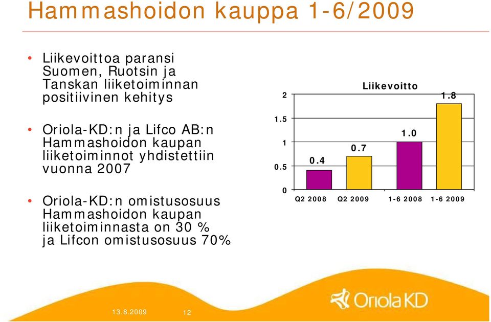 8 Oriola KD:n ja Lifco AB:n Hammashoidon kaupan liiketoiminnot yhdistettiin vuonna 2007 1.5 1 0.