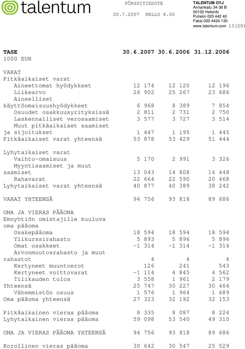 750 Laskennalliset verosaamiset 3 577 3 727 3 514 Muut pitkäaikaiset saamiset ja sijoitukset 1 447 1 195 1 445 Pitkäaikaiset varat yhteensä 53 878 53 429 51 444 Lyhytaikaiset varat Vaihto-omaisuus 5