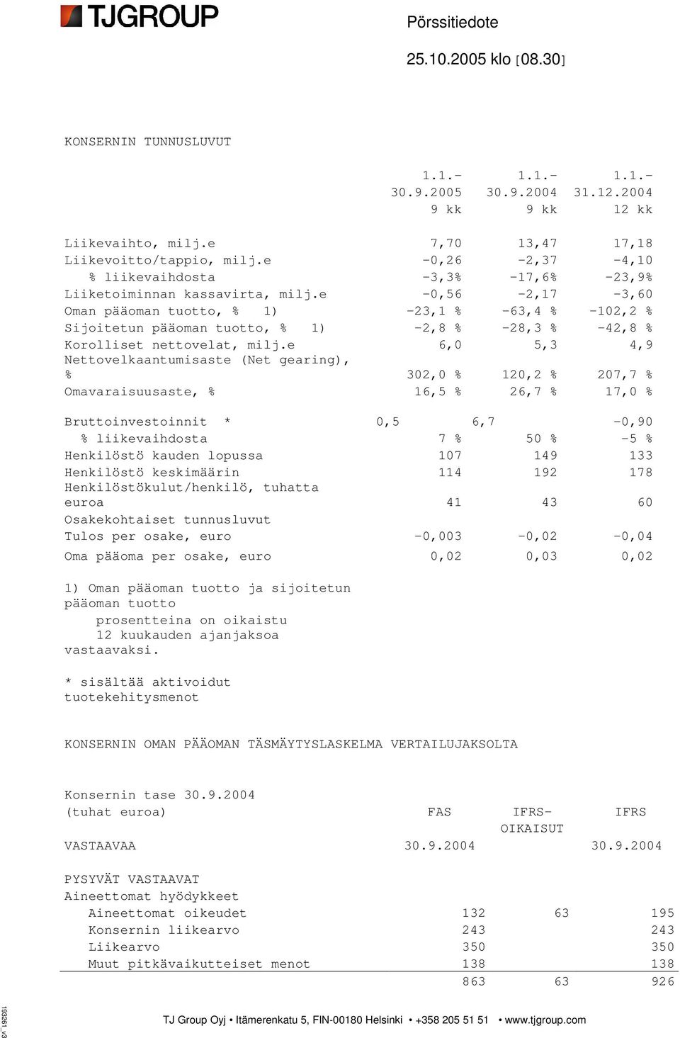 e -0,56-2,17-3,60 Oman pääoman tuotto, % 1) -23,1 % -63,4 % -102,2 % Sijoitetun pääoman tuotto, % 1) -2,8 % -28,3 % -42,8 % Korolliset nettovelat, milj.