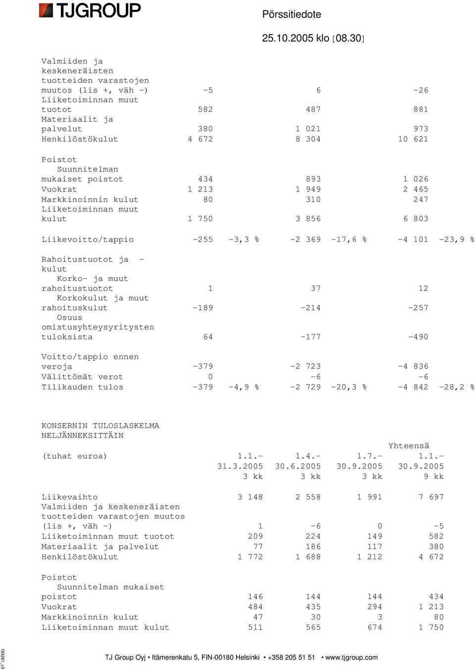 101-23,9 % Rahoitustuotot ja - kulut Korko- ja muut rahoitustuotot 1 37 12 Korkokulut ja muut rahoituskulut -189-214 -257 Osuus omistusyhteysyritysten tuloksista 64-177 -490 Voitto/tappio ennen