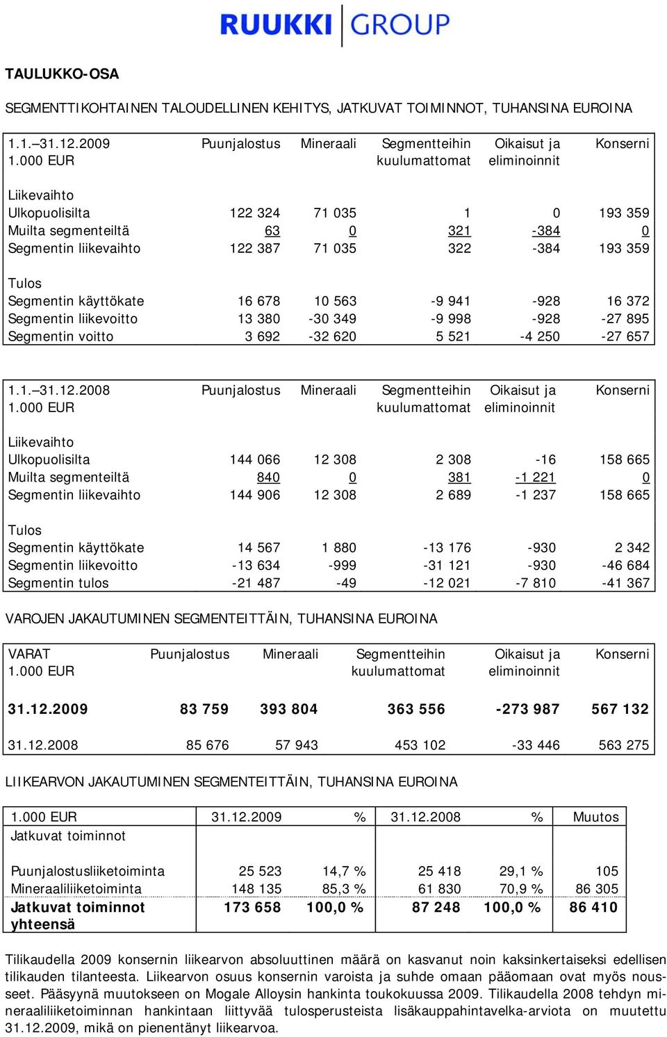 liikevaihto 122 387 71 035 322-384 193 359 Tulos Segmentin käyttökate 16 678 10 563-9 941-928 16 372 Segmentin liikevoitto 13 380-30 349-9 998-928 -27 895 Segmentin voitto 3 692-32 620 5 521-4 250-27